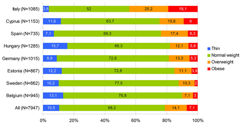 Prevalence of overweight and obesity in 2- to 9-year old girls (N=7,947) in the IDEFICS study (IOTF criteria)